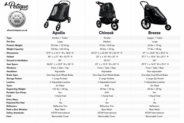 Petique 3-in-1 Tri-Fold Pet Stroller Travel System-Pet Strollers-Petique- Silver Circle Pets